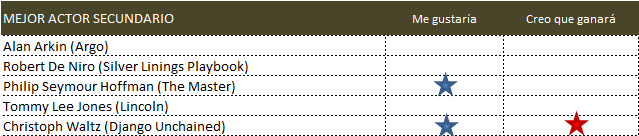 mejor actor secundario