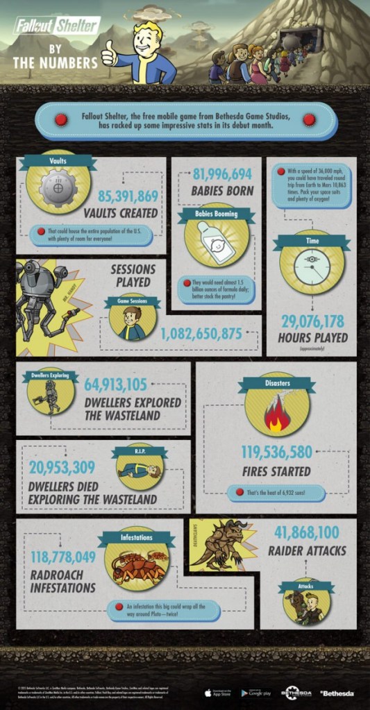 Los números de Fallout Shelter en una infografía